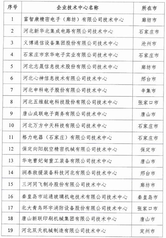 2018年河北省新認(rèn)定為、省級(jí)企業(yè)技術(shù)中心名單出爐！