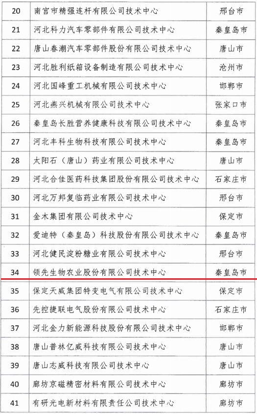 2018年河北省新認(rèn)定為、省級(jí)企業(yè)技術(shù)中心名單出爐！