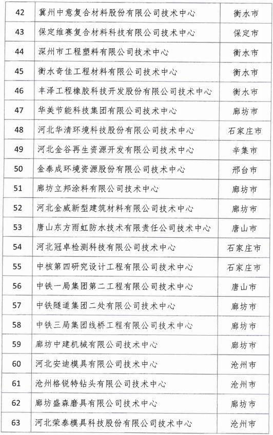 2018年河北省新認(rèn)定為、省級(jí)企業(yè)技術(shù)中心名單出爐！