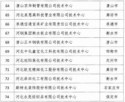 2018年河北省新認(rèn)定為、省級(jí)企業(yè)技術(shù)中心名單出爐！